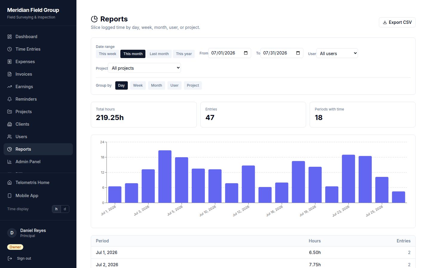 Telometris reports page with hours charted by day and filters for user, project, and date range